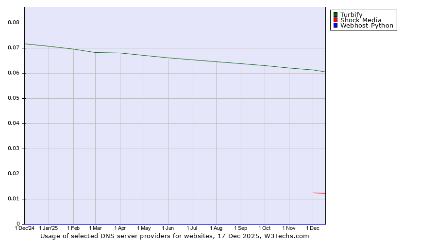 Historical trends in the usage of Turbify vs. Shock Media vs. Webhost Python