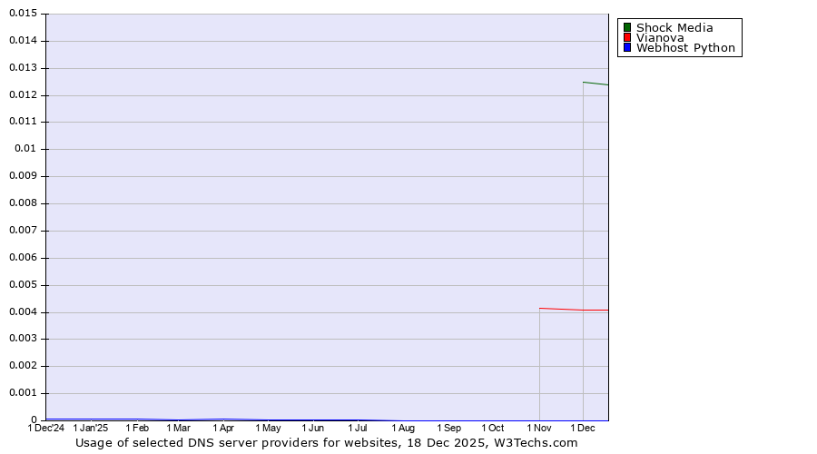 Historical trends in the usage of Shock Media vs. Vianova vs. Webhost Python