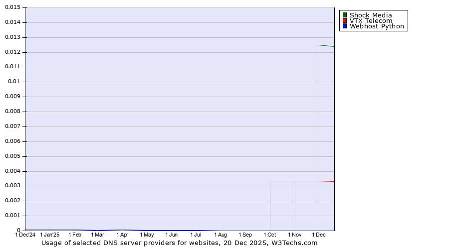 Historical trends in the usage of Shock Media vs. VTX Telecom vs. Webhost Python