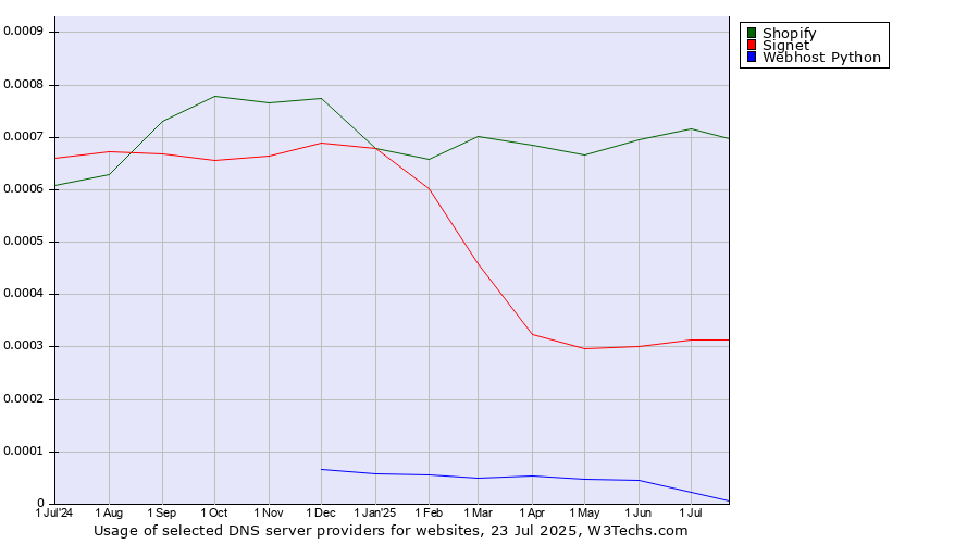 Historical trends in the usage of Shopify vs. Signet vs. Webhost Python