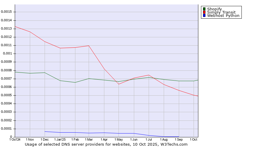 Historical trends in the usage of Shopify vs. Simply Transit vs. Webhost Python