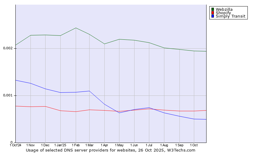 Historical trends in the usage of Webzilla vs. Shopify vs. Simply Transit