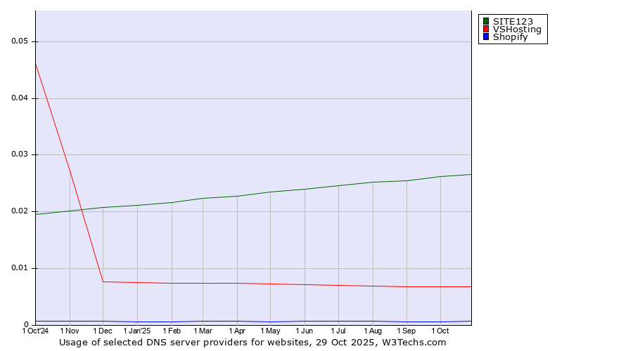 Historical trends in the usage of SITE123 vs. VSHosting vs. Shopify