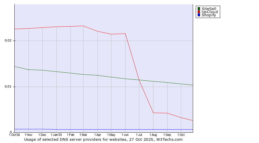 Historical trends in the usage of SiteSell vs. UpCloud vs. Shopify