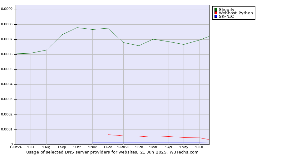 Historical trends in the usage of Shopify vs. Webhost Python vs. SK-NIC