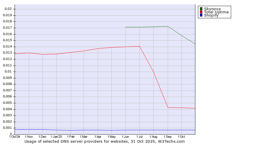 Historical trends in the usage of Skynova vs. Total Uptime vs. Shopify