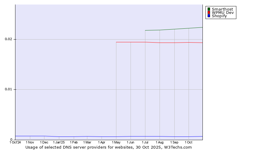 Historical trends in the usage of Smarthost vs. WPMU Dev vs. Shopify