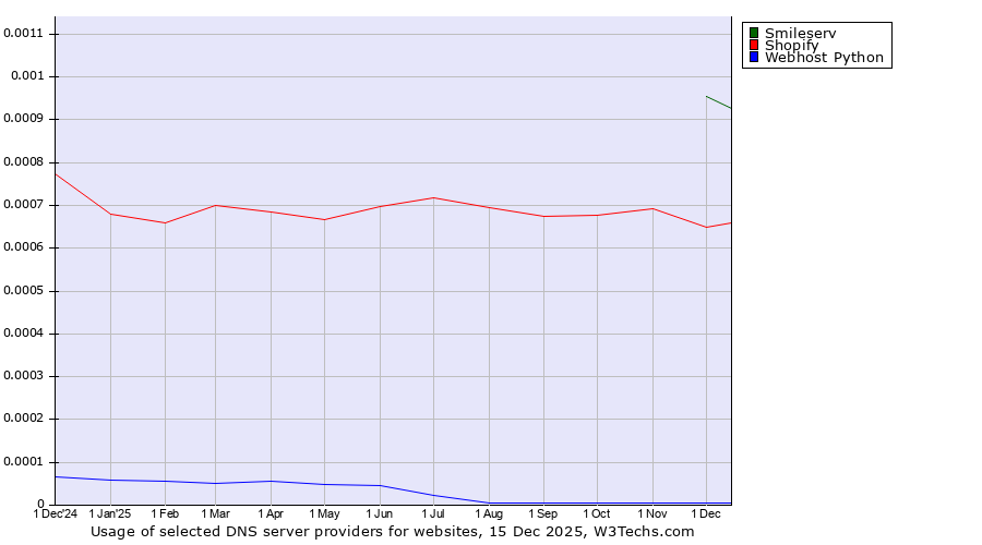 Historical trends in the usage of Smileserv vs. Shopify vs. Webhost Python