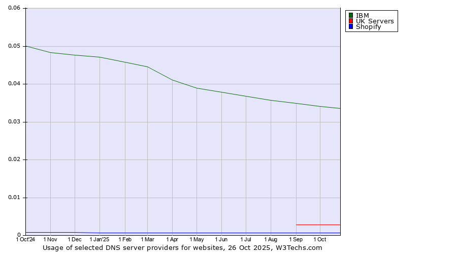 Historical trends in the usage of IBM vs. UK Servers vs. Shopify