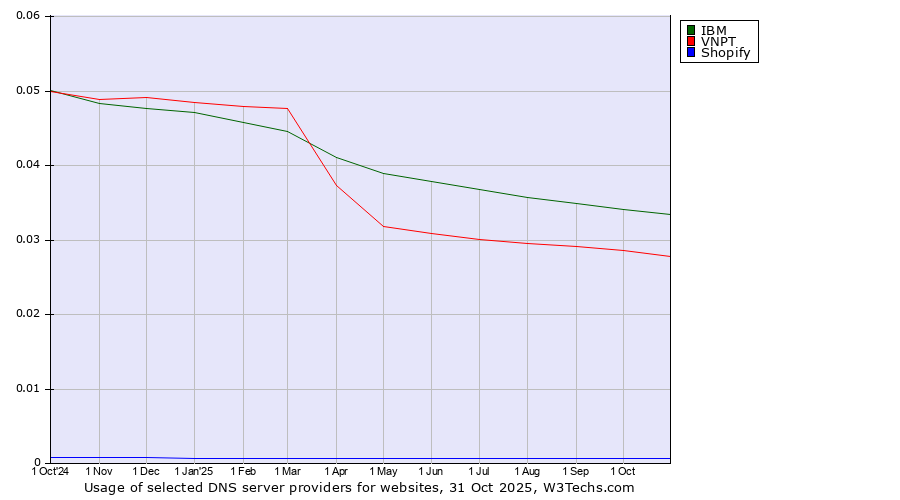 Historical trends in the usage of IBM vs. VNPT vs. Shopify