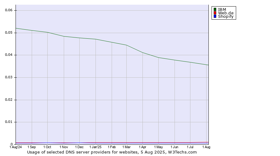 Historical trends in the usage of IBM vs. Web.de vs. Shopify
