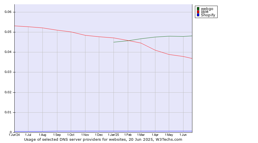Historical trends in the usage of webgo vs. IBM vs. Shopify