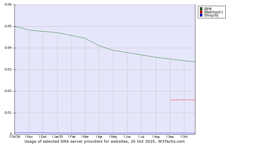 Historical trends in the usage of IBM vs. Webhost1 vs. Shopify