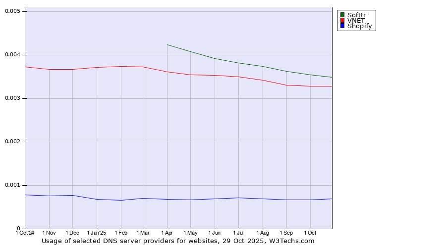 Historical trends in the usage of Softtr vs. VNET vs. Shopify