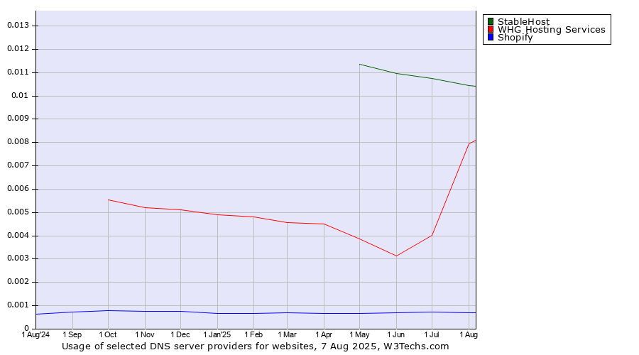 Historical trends in the usage of StableHost vs. WHG Hosting Services vs. Shopify