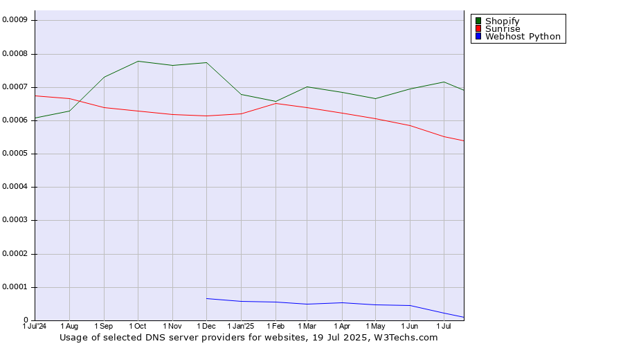 Historical trends in the usage of Shopify vs. Sunrise vs. Webhost Python