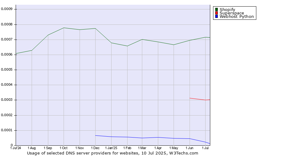 Historical trends in the usage of Shopify vs. Superspace vs. Webhost Python