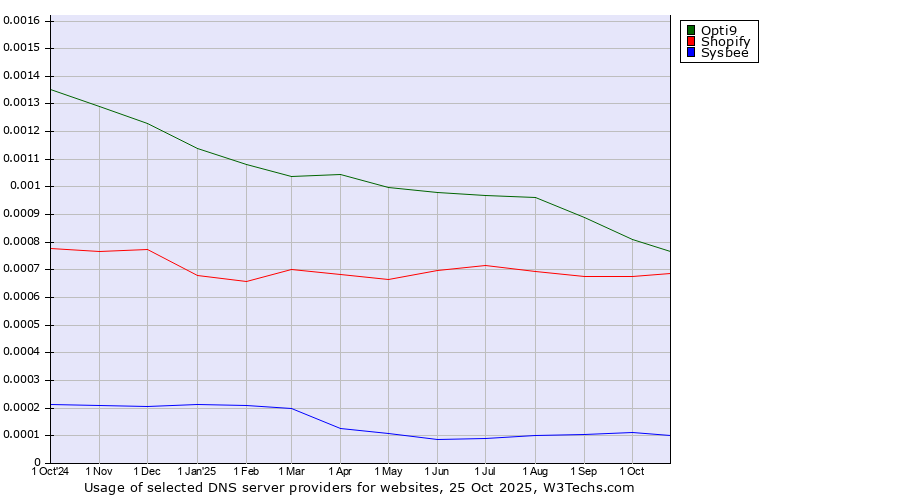 Historical trends in the usage of Opti9 vs. Shopify vs. Sysbee