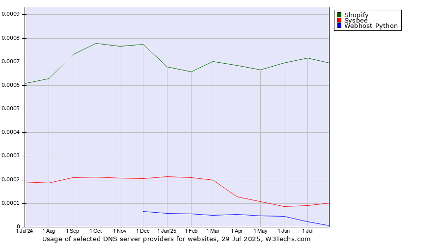 Historical trends in the usage of Shopify vs. Sysbee vs. Webhost Python