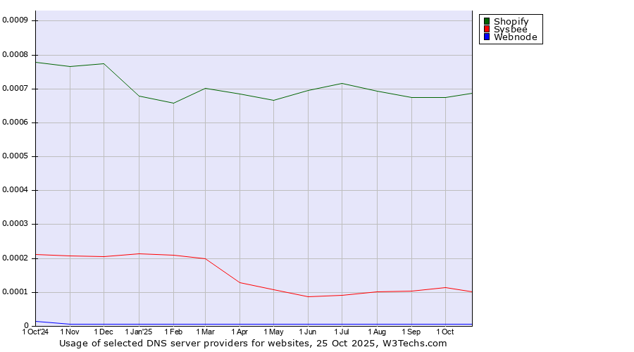 Historical trends in the usage of Shopify vs. Sysbee vs. Webnode