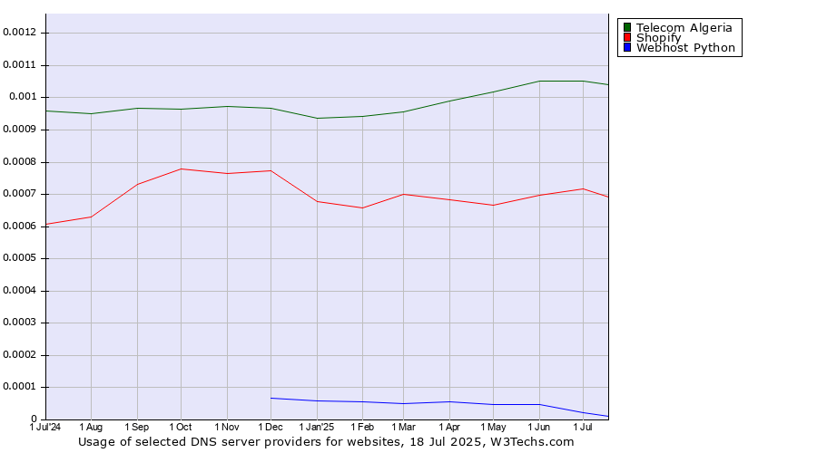 Historical trends in the usage of Telecom Algeria vs. Shopify vs. Webhost Python