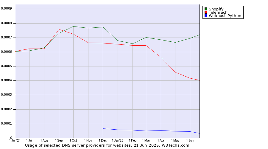 Historical trends in the usage of Shopify vs. Telemach vs. Webhost Python