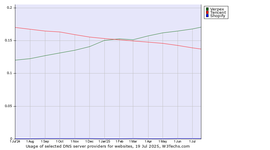Historical trends in the usage of Verpex vs. Tencent vs. Shopify