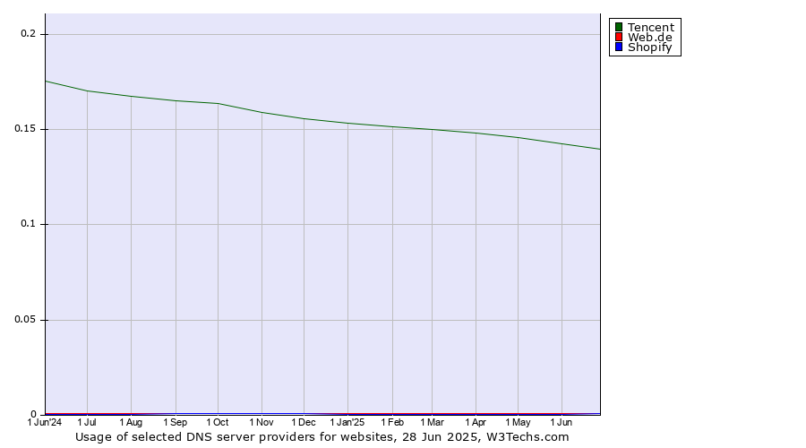 Historical trends in the usage of Tencent vs. Web.de vs. Shopify