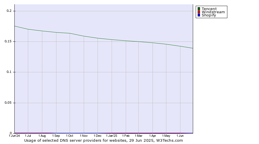 Historical trends in the usage of Tencent vs. Windstream vs. Shopify