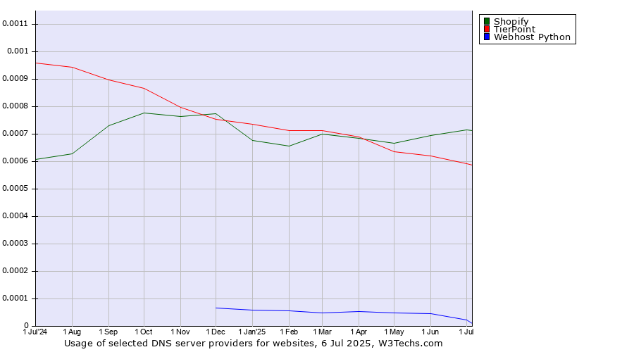 Historical trends in the usage of Shopify vs. TierPoint vs. Webhost Python
