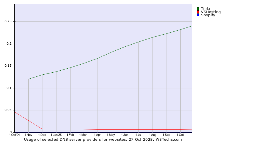 Historical trends in the usage of Tilda vs. VSHosting vs. Shopify