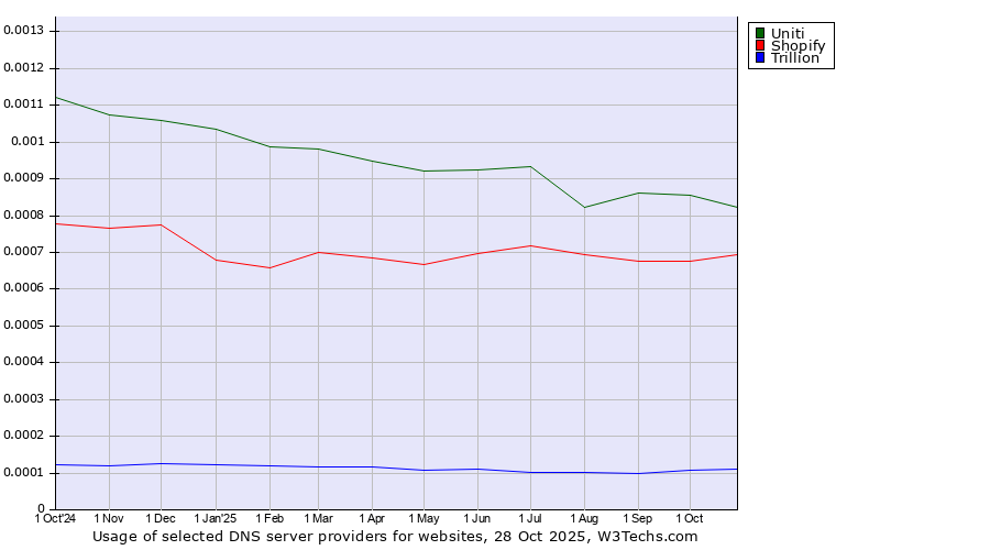 Historical trends in the usage of Uniti vs. Shopify vs. Trillion