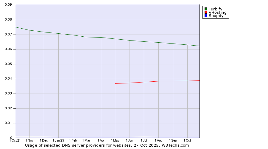 Historical trends in the usage of Turbify vs. VHosting vs. Shopify