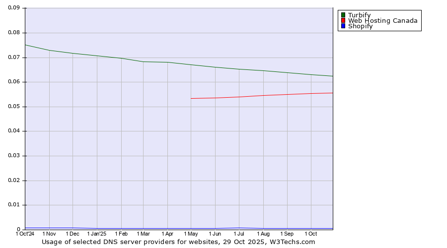 Historical trends in the usage of Turbify vs. Web Hosting Canada vs. Shopify