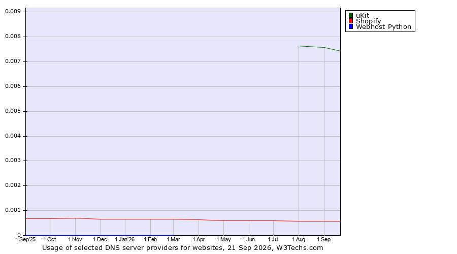 Historical trends in the usage of uKit vs. Shopify vs. Webhost Python
