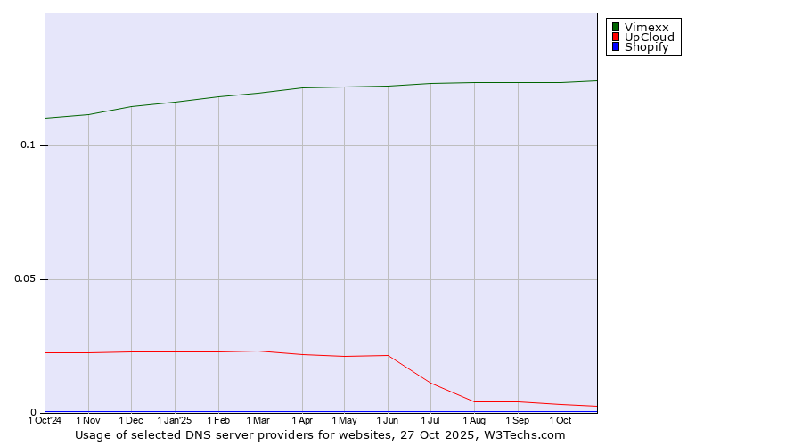 Historical trends in the usage of Vimexx vs. UpCloud vs. Shopify