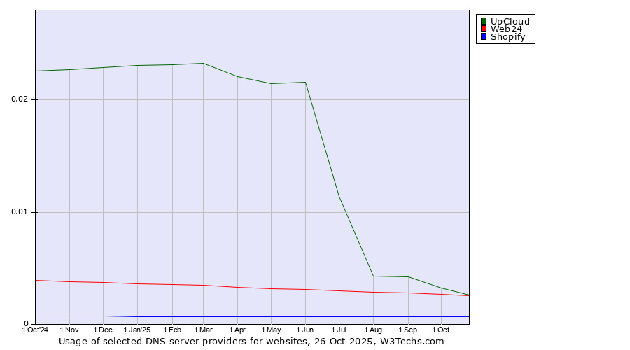 Historical trends in the usage of UpCloud vs. Web24 vs. Shopify