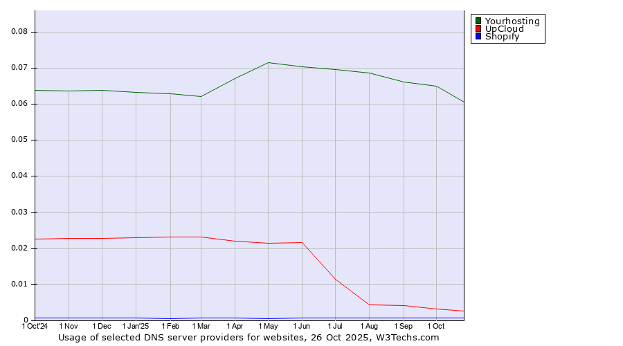 Historical trends in the usage of Yourhosting vs. UpCloud vs. Shopify