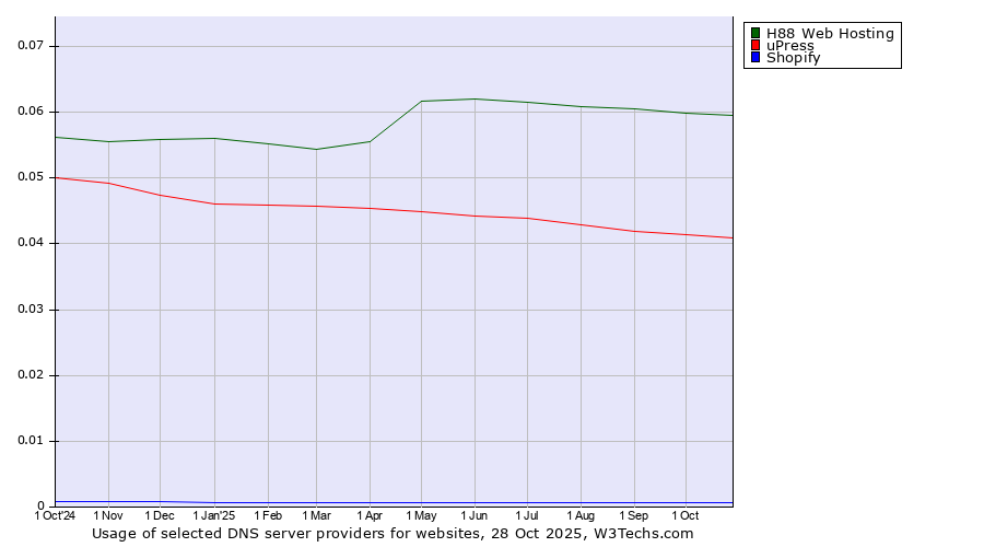 Historical trends in the usage of H88 Web Hosting vs. uPress vs. Shopify