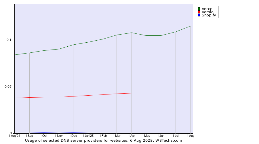 Historical trends in the usage of Vercel vs. Versio vs. Shopify