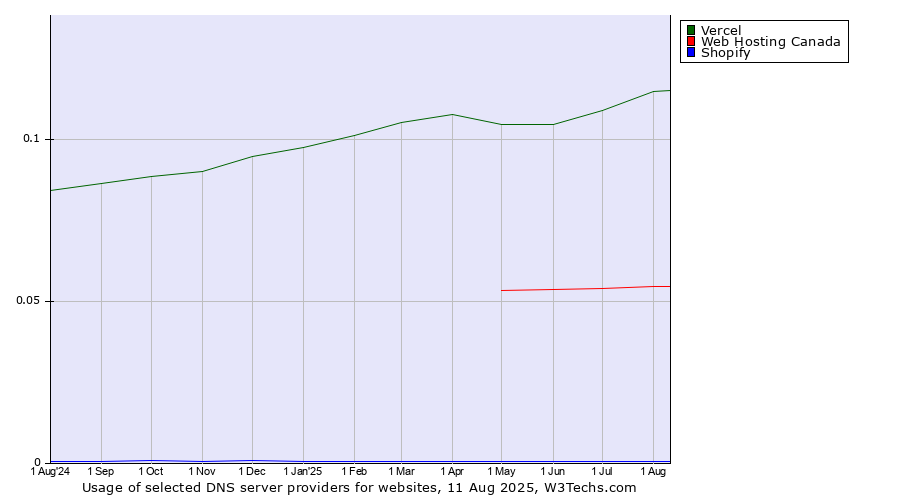 Historical trends in the usage of Vercel vs. Web Hosting Canada vs. Shopify