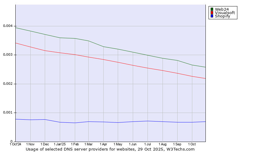 Historical trends in the usage of Web24 vs. Visualsoft vs. Shopify