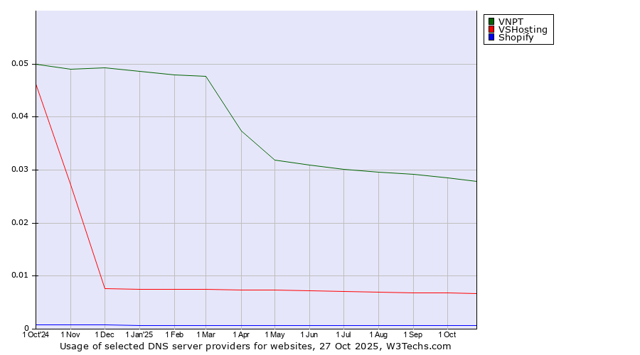 Historical trends in the usage of VNPT vs. VSHosting vs. Shopify