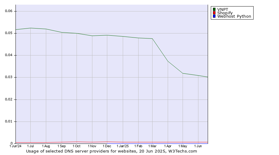 Historical trends in the usage of VNPT vs. Shopify vs. Webhost Python
