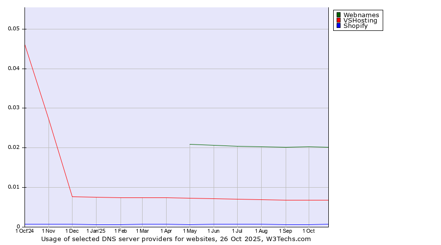 Historical trends in the usage of Webnames vs. VSHosting vs. Shopify