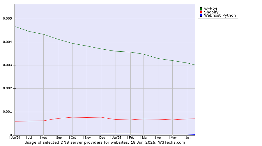 Historical trends in the usage of Web24 vs. Shopify vs. Webhost Python