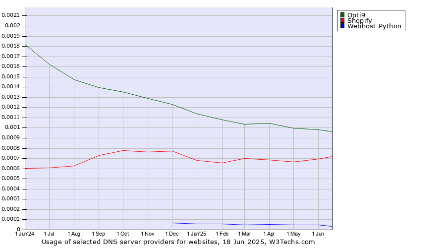 Historical trends in the usage of Opti9 vs. Shopify vs. Webhost Python
