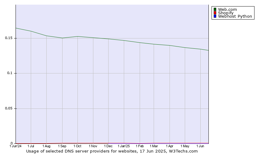 Historical trends in the usage of Web.com vs. Shopify vs. Webhost Python