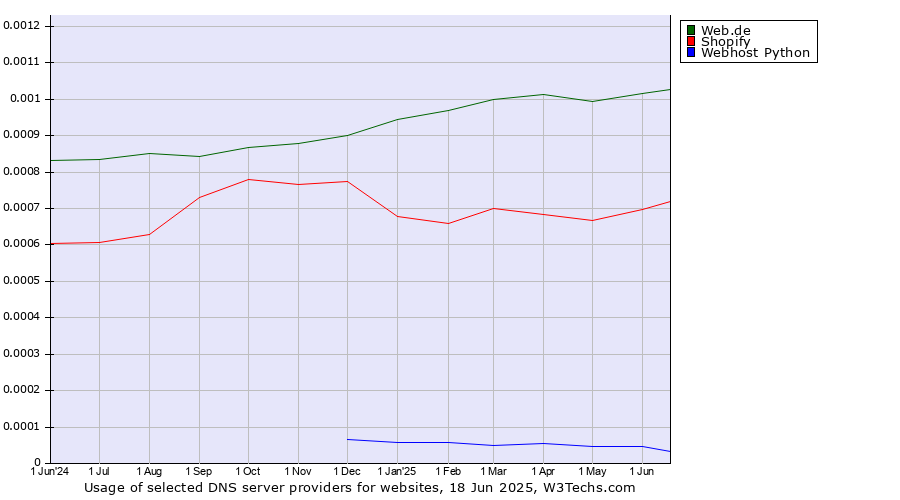 Historical trends in the usage of Web.de vs. Shopify vs. Webhost Python