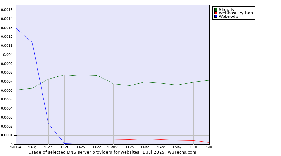 Historical trends in the usage of Shopify vs. Webhost Python vs. Webnode